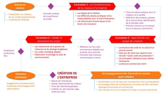 Parcours-VitaC